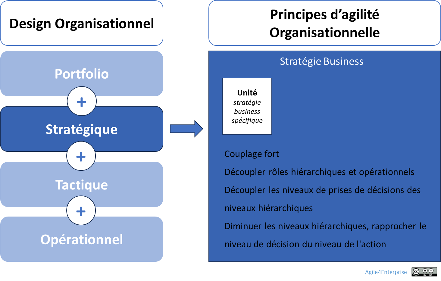 Agilité organisationnelle au niveau stratégique